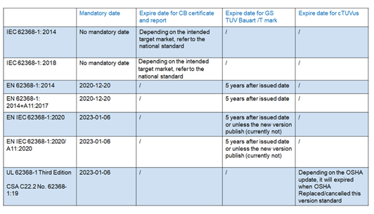 IEC 62368-1 CBEN 62368-1 GSTUV MarkΕr