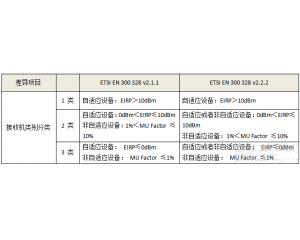 CEJ(rn)CRFyԇEN300328 V2.2.2(bio)(zhn)/2020430Տ(qing)ʩ